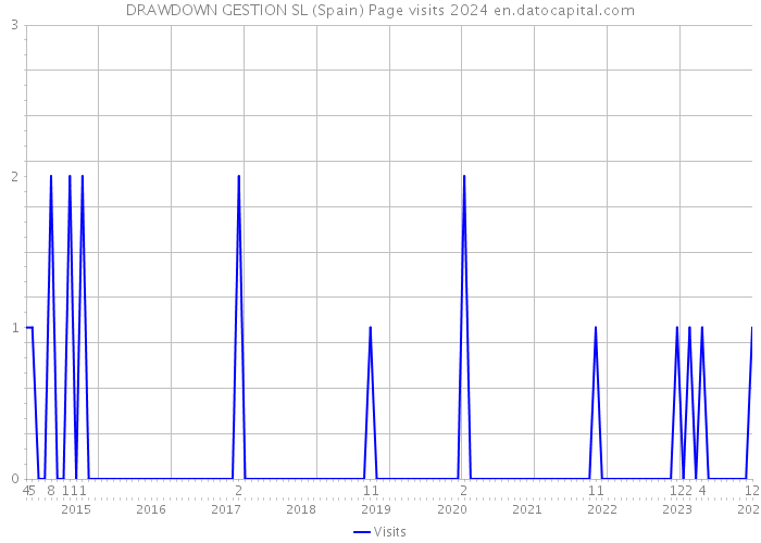 DRAWDOWN GESTION SL (Spain) Page visits 2024 