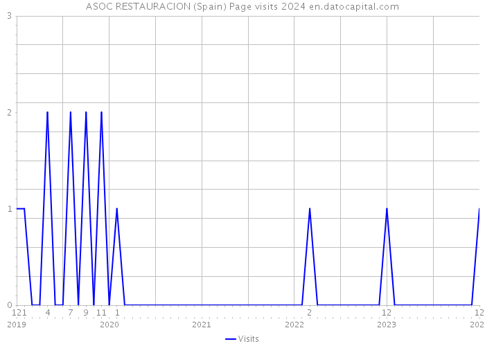 ASOC RESTAURACION (Spain) Page visits 2024 
