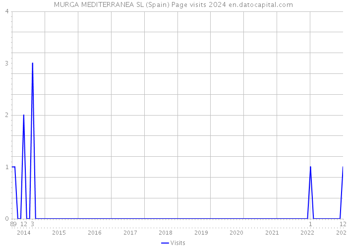 MURGA MEDITERRANEA SL (Spain) Page visits 2024 