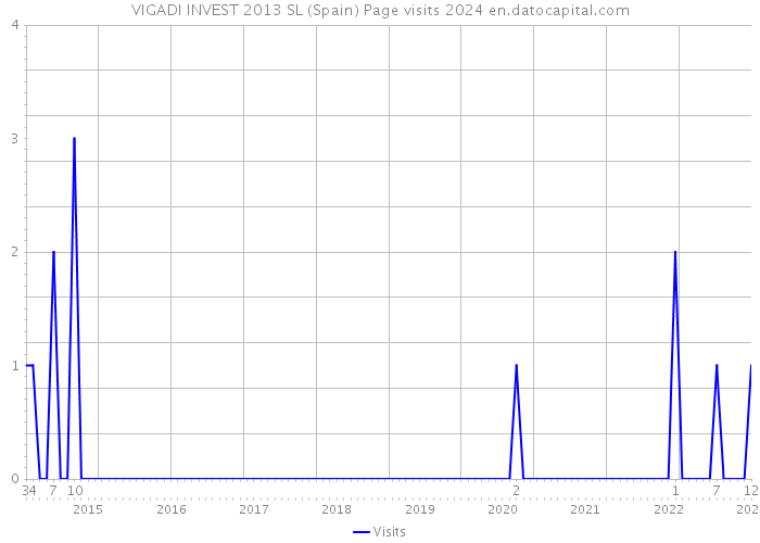 VIGADI INVEST 2013 SL (Spain) Page visits 2024 