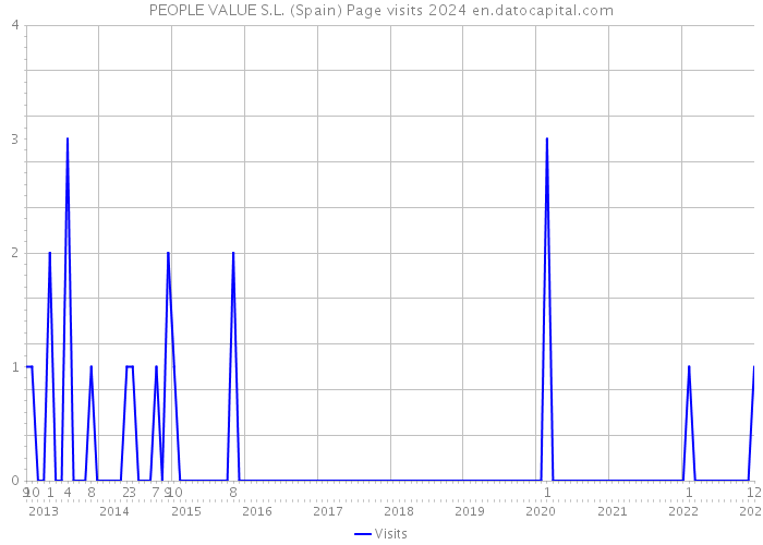 PEOPLE VALUE S.L. (Spain) Page visits 2024 