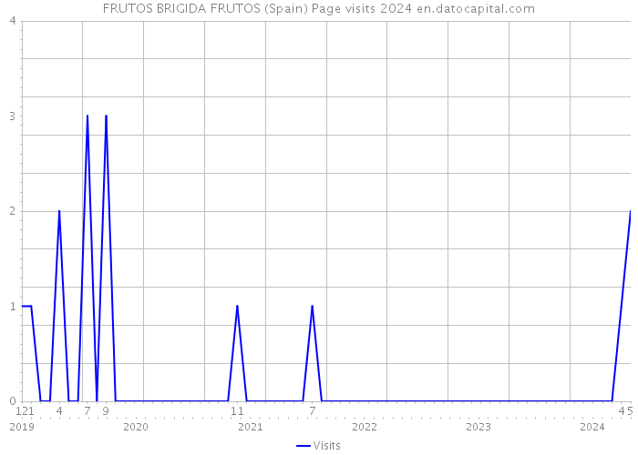 FRUTOS BRIGIDA FRUTOS (Spain) Page visits 2024 