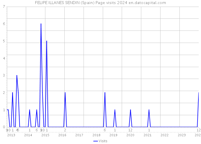 FELIPE ILLANES SENDIN (Spain) Page visits 2024 