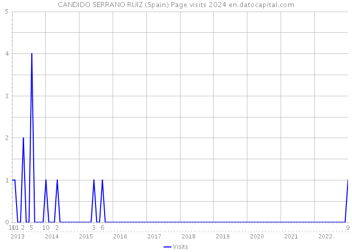 CANDIDO SERRANO RUIZ (Spain) Page visits 2024 