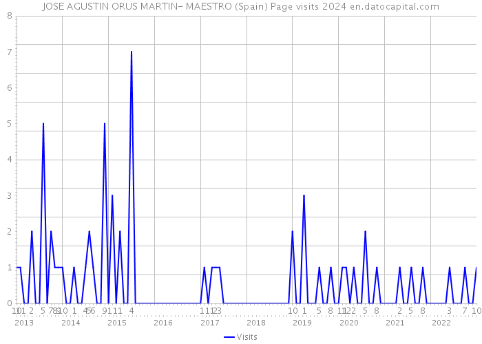 JOSE AGUSTIN ORUS MARTIN- MAESTRO (Spain) Page visits 2024 