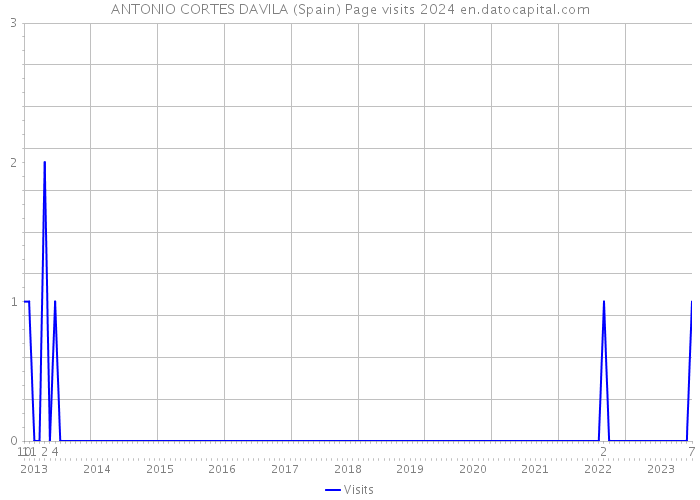 ANTONIO CORTES DAVILA (Spain) Page visits 2024 