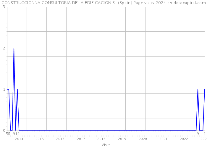 CONSTRUCCIONNA CONSULTORIA DE LA EDIFICACION SL (Spain) Page visits 2024 