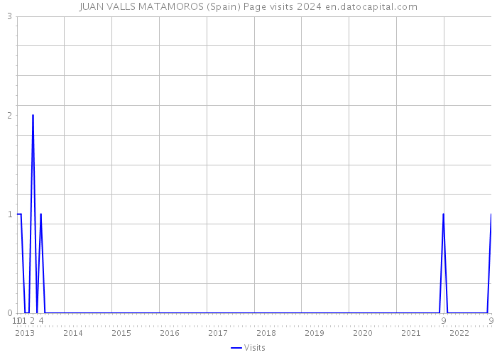 JUAN VALLS MATAMOROS (Spain) Page visits 2024 