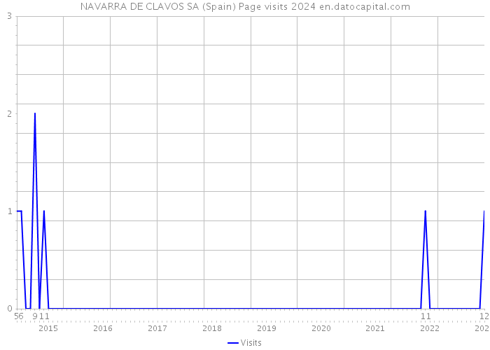 NAVARRA DE CLAVOS SA (Spain) Page visits 2024 