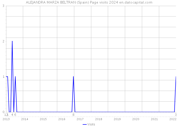 ALEJANDRA MARZA BELTRAN (Spain) Page visits 2024 