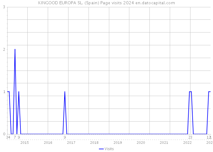KINGOOD EUROPA SL. (Spain) Page visits 2024 