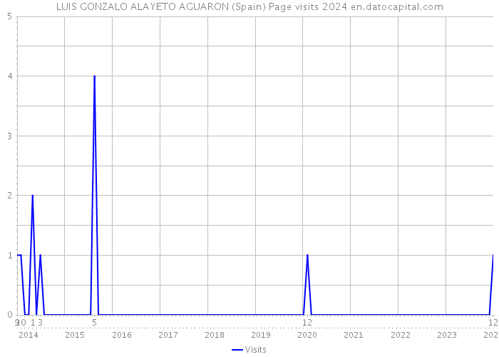 LUIS GONZALO ALAYETO AGUARON (Spain) Page visits 2024 