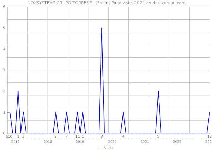 INOXSYSTEMS GRUPO TORRES SL (Spain) Page visits 2024 