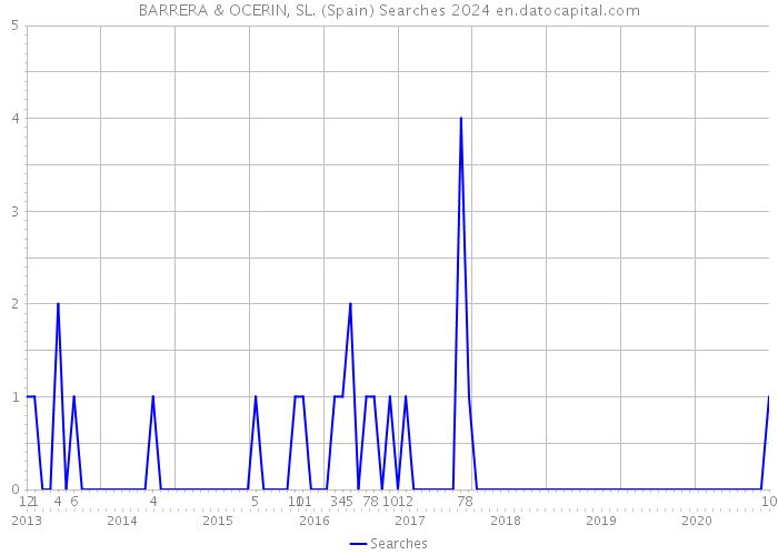 BARRERA & OCERIN, SL. (Spain) Searches 2024 