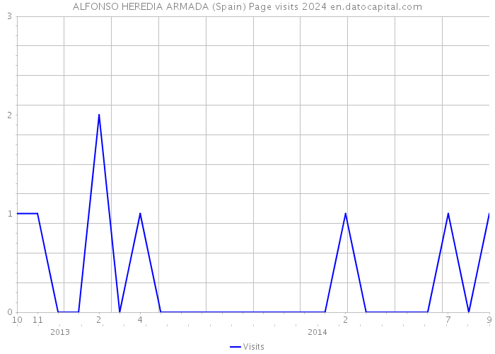 ALFONSO HEREDIA ARMADA (Spain) Page visits 2024 