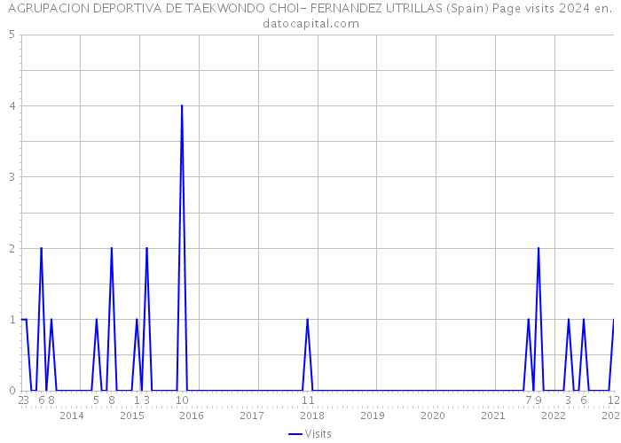 AGRUPACION DEPORTIVA DE TAEKWONDO CHOI- FERNANDEZ UTRILLAS (Spain) Page visits 2024 