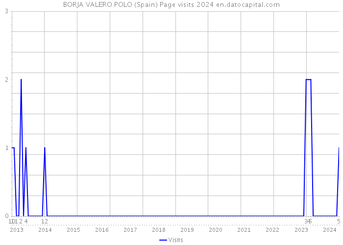 BORJA VALERO POLO (Spain) Page visits 2024 