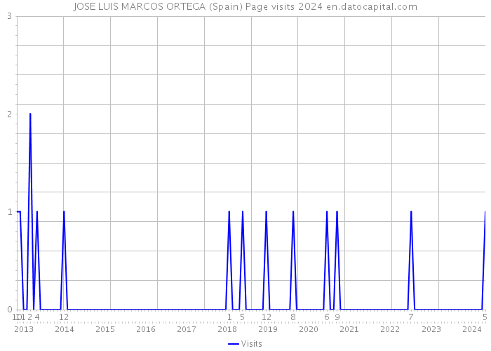 JOSE LUIS MARCOS ORTEGA (Spain) Page visits 2024 