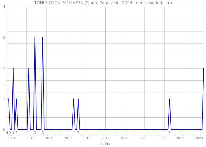 TONI BIOSCA PANAVERA (Spain) Page visits 2024 