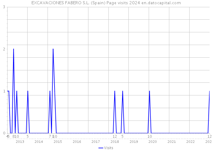 EXCAVACIONES FABERO S.L. (Spain) Page visits 2024 