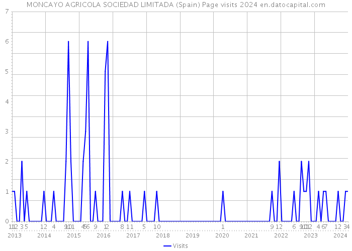 MONCAYO AGRICOLA SOCIEDAD LIMITADA (Spain) Page visits 2024 