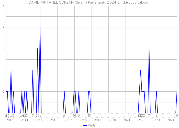 DAVID VINTANEL CORZAN (Spain) Page visits 2024 