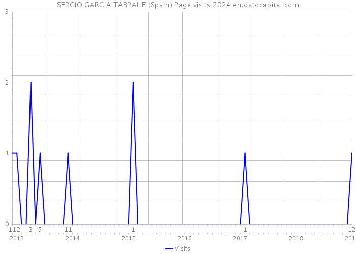 SERGIO GARCIA TABRAUE (Spain) Page visits 2024 