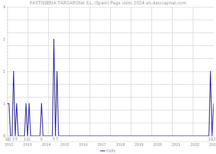 PASTISSERIA TARGARONA S.L. (Spain) Page visits 2024 