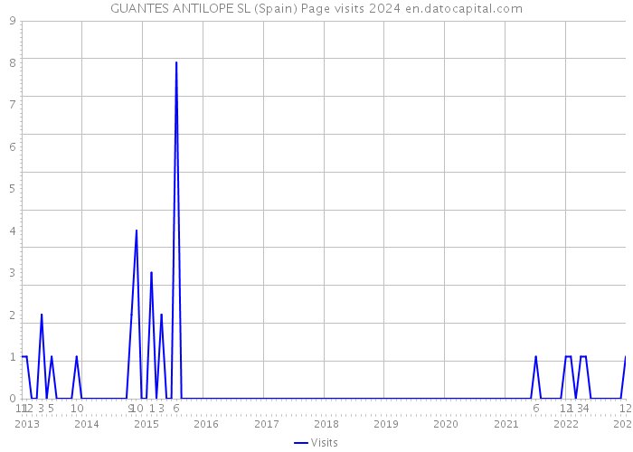 GUANTES ANTILOPE SL (Spain) Page visits 2024 