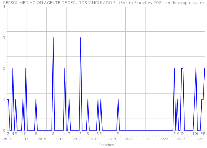 REPSOL MEDIACION AGENTE DE SEGUROS VINCULADO SL (Spain) Searches 2024 