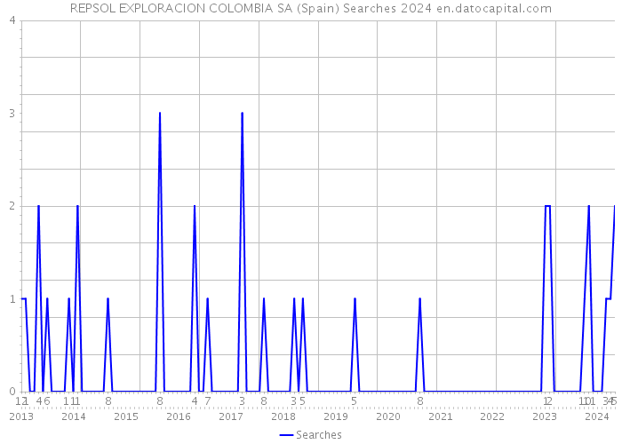 REPSOL EXPLORACION COLOMBIA SA (Spain) Searches 2024 