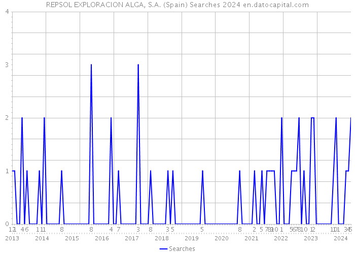 REPSOL EXPLORACION ALGA, S.A. (Spain) Searches 2024 