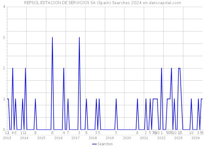 REPSOL ESTACION DE SERVICIOS SA (Spain) Searches 2024 