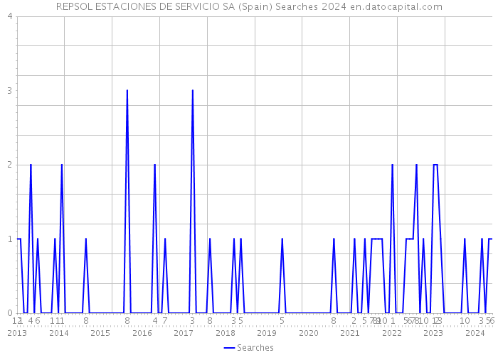 REPSOL ESTACIONES DE SERVICIO SA (Spain) Searches 2024 