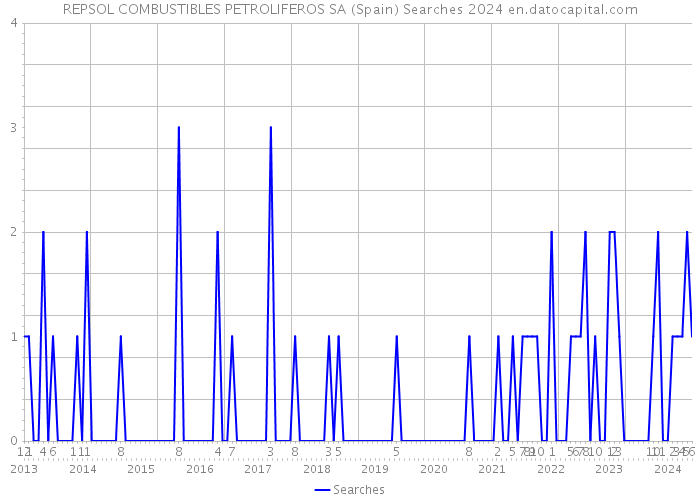 REPSOL COMBUSTIBLES PETROLIFEROS SA (Spain) Searches 2024 