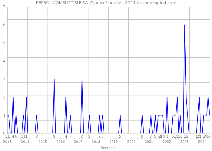 REPSOL COMBUSTIBLE SA (Spain) Searches 2024 