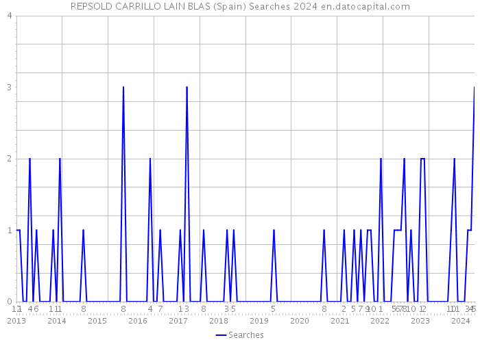 REPSOLD CARRILLO LAIN BLAS (Spain) Searches 2024 