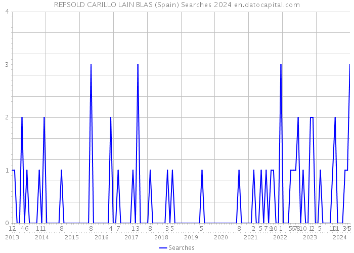 REPSOLD CARILLO LAIN BLAS (Spain) Searches 2024 