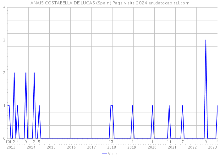 ANAIS COSTABELLA DE LUCAS (Spain) Page visits 2024 