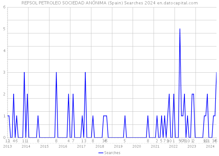 REPSOL PETROLEO SOCIEDAD ANÓNIMA (Spain) Searches 2024 