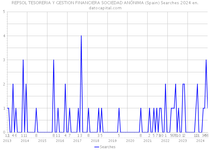 REPSOL TESORERIA Y GESTION FINANCIERA SOCIEDAD ANÓNIMA (Spain) Searches 2024 