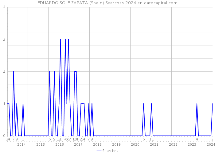 EDUARDO SOLE ZAPATA (Spain) Searches 2024 