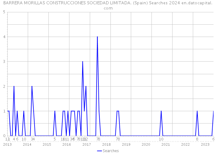 BARRERA MORILLAS CONSTRUCCIONES SOCIEDAD LIMITADA. (Spain) Searches 2024 