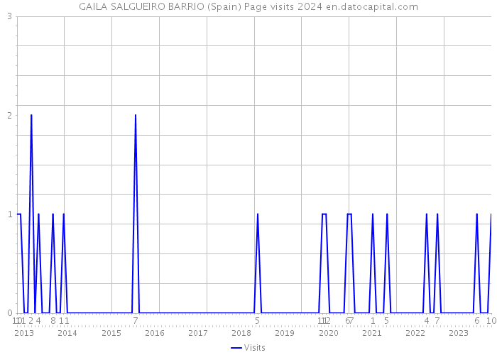GAILA SALGUEIRO BARRIO (Spain) Page visits 2024 