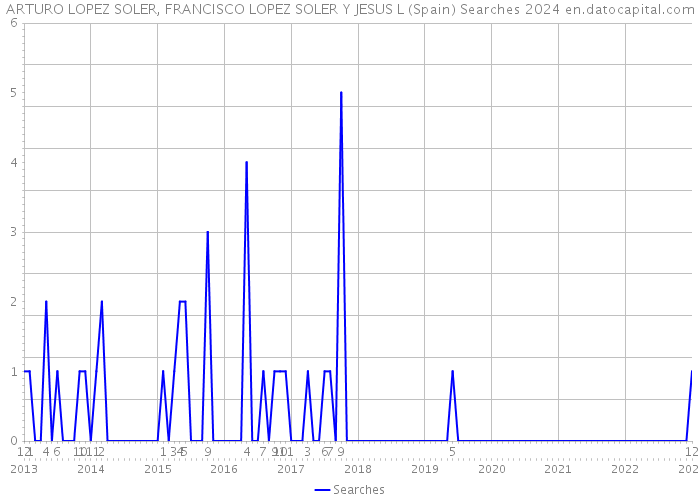 ARTURO LOPEZ SOLER, FRANCISCO LOPEZ SOLER Y JESUS L (Spain) Searches 2024 