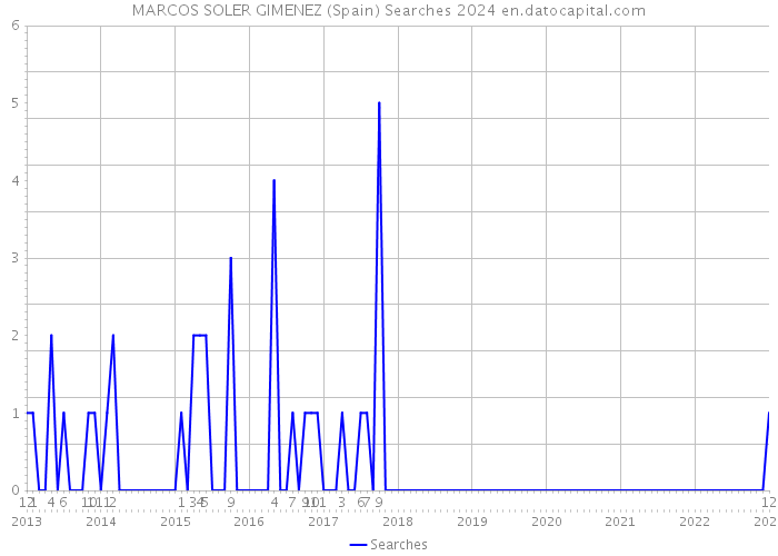 MARCOS SOLER GIMENEZ (Spain) Searches 2024 