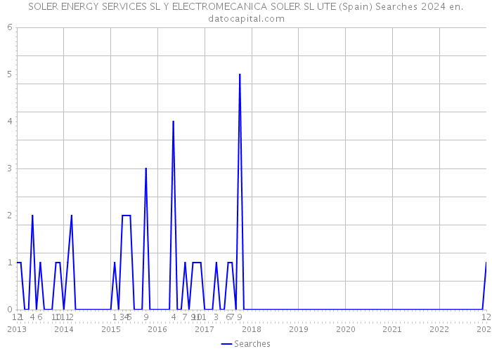 SOLER ENERGY SERVICES SL Y ELECTROMECANICA SOLER SL UTE (Spain) Searches 2024 