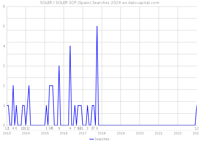 SOLER I SOLER SCP (Spain) Searches 2024 