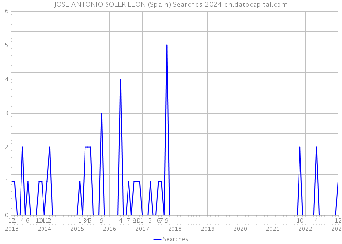 JOSE ANTONIO SOLER LEON (Spain) Searches 2024 