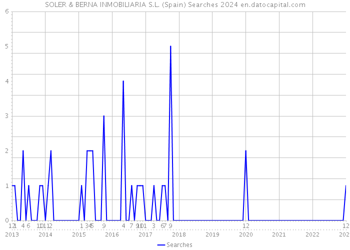 SOLER & BERNA INMOBILIARIA S.L. (Spain) Searches 2024 